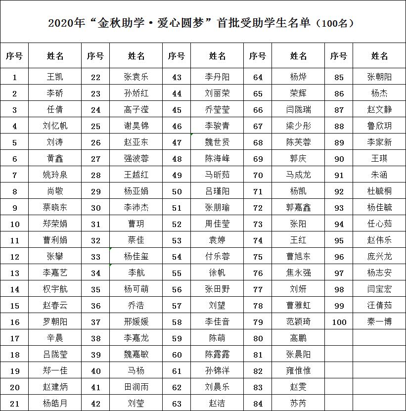 第六届“金秋圆梦·爱心助学”|首批100名受助学生，每人领到5000元助学金