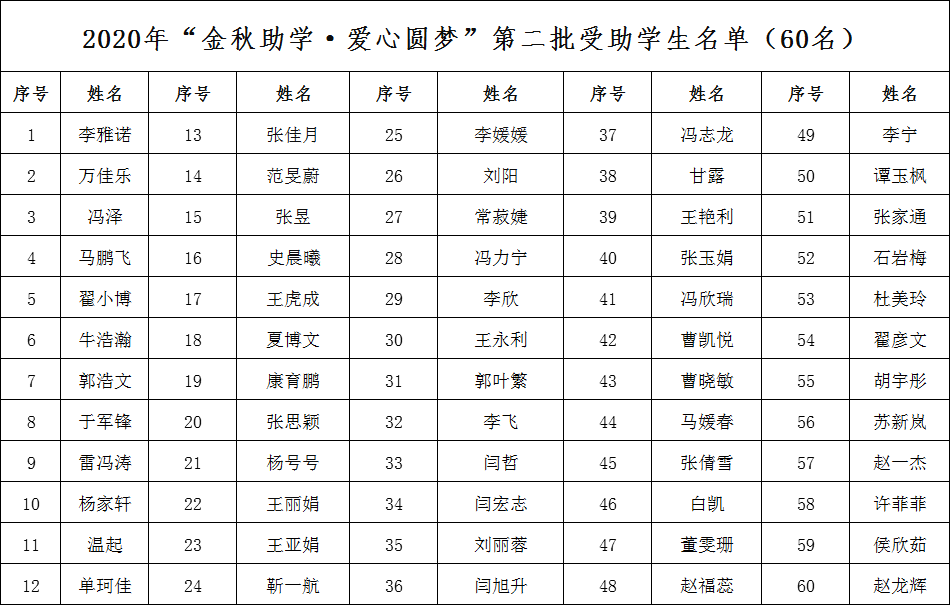 第六届“金秋圆梦•爱心助学”第二批助学金今日发放，60名贫困生每人5000元