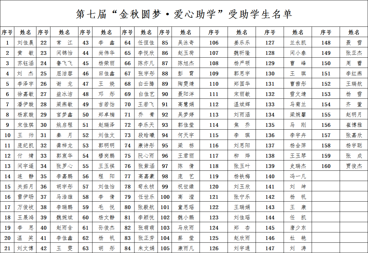 又160名贫困学子圆梦校园！每人获5000元助学金！